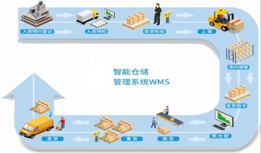 WMS倉儲管理系統(tǒng)解決方案