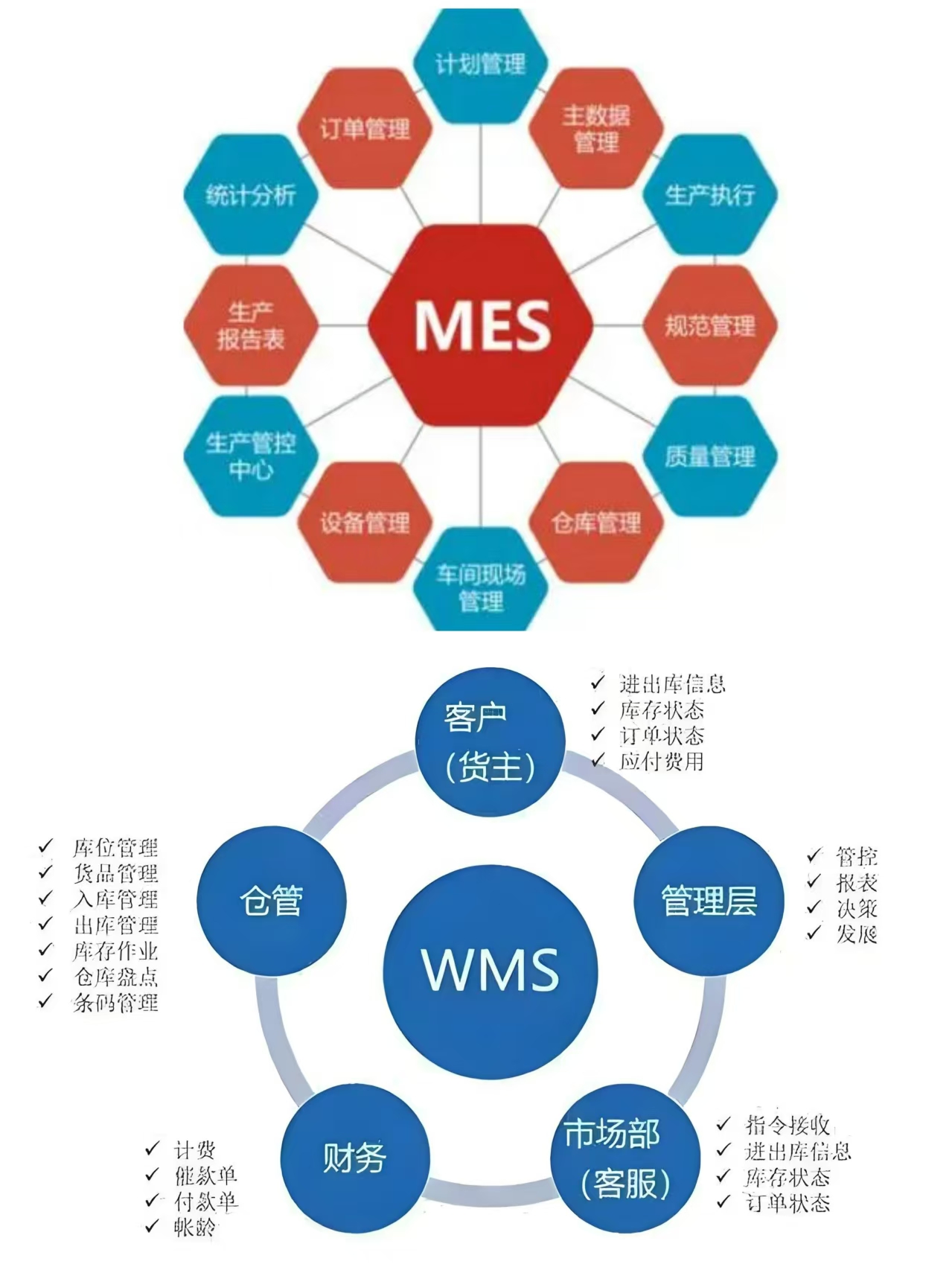 MES+WMS系統(tǒng)解決方案